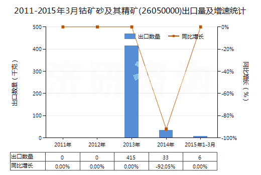 2011-2015年3月鈷礦砂及其精礦(26050000)出口量及增速統(tǒng)計(jì)